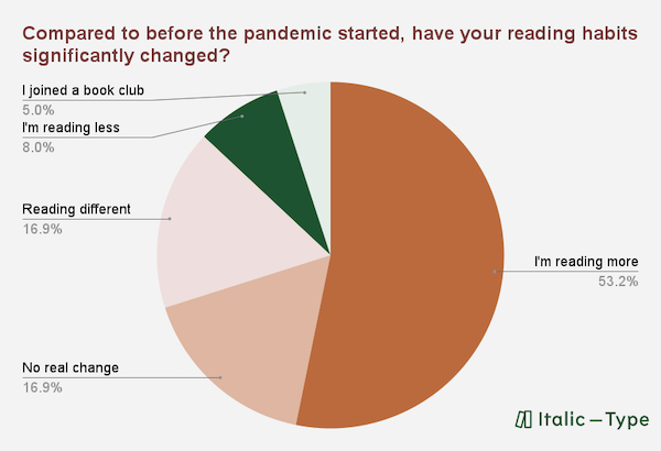 State of the Reader 2021 Survey Results