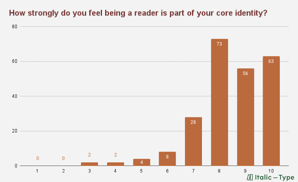 State of the Reader 2021 Survey Results