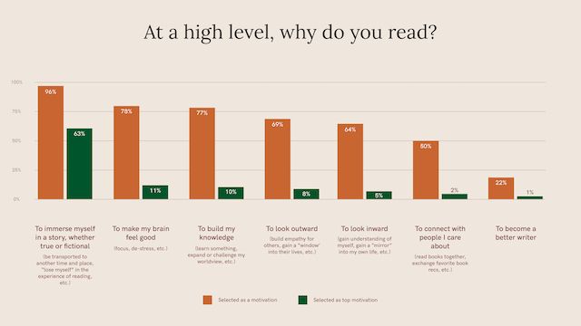 The reasons why we read books in 2022