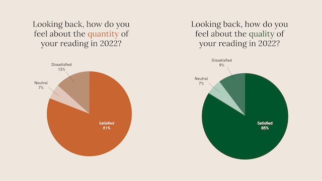 How reading make us happy in 2022 — and what we would change