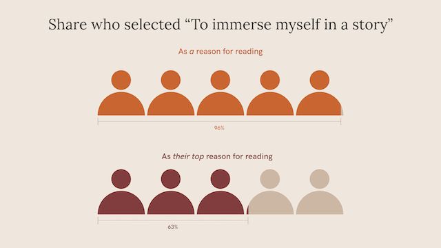 The reasons why we read books in 2022