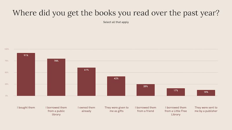 How we found books to read — and where we bought them — in 2022