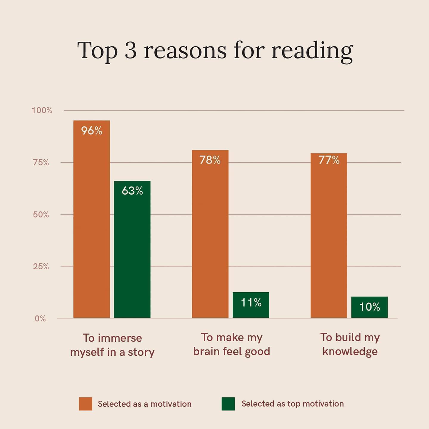 A bar chart taken from survey results showing the top 3 reasons for why people read books
