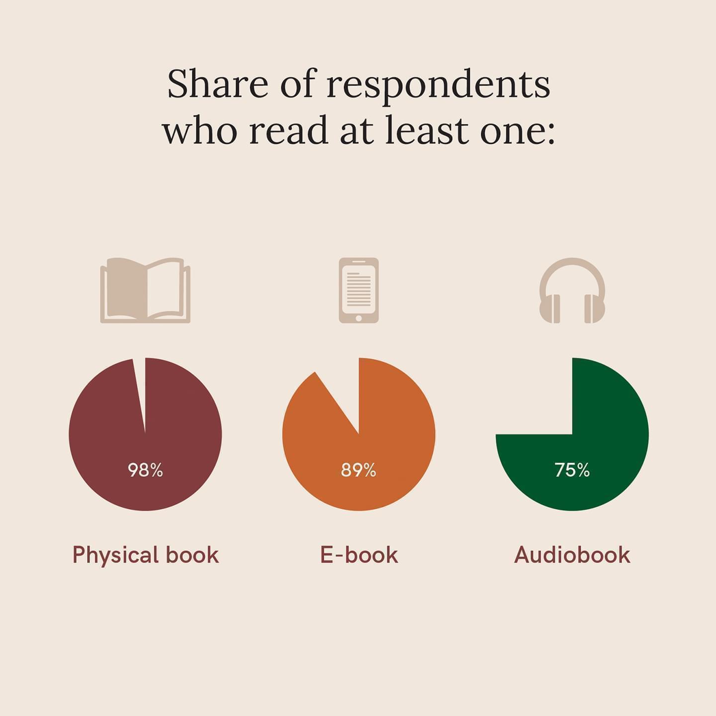 A series of pie charts taken from survey results showing the share of respondents who read from which book formats