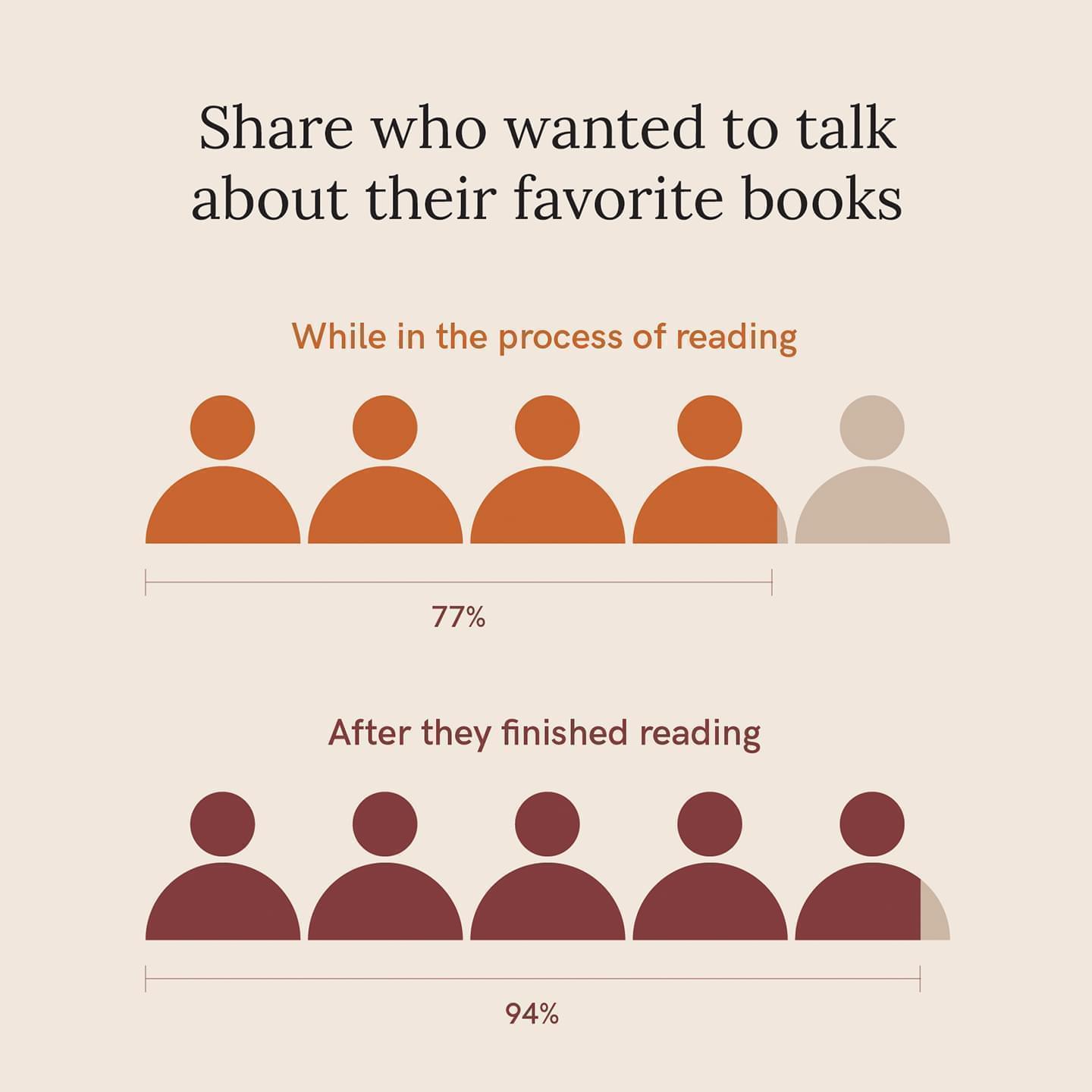 An infographic taken from survey results showing the share of people who want to talk to others about their favorite books